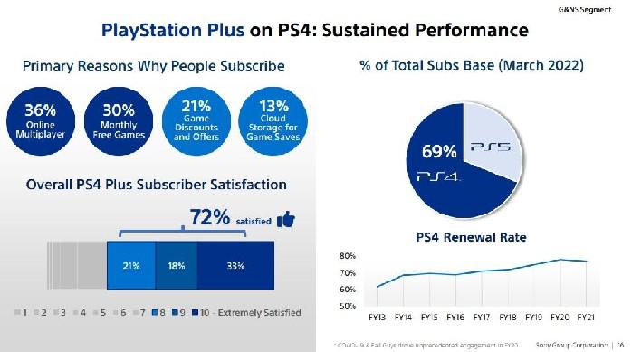 Pesquisa PS Plus afirma que a maioria dos usuários está satisfeita com o serviço
