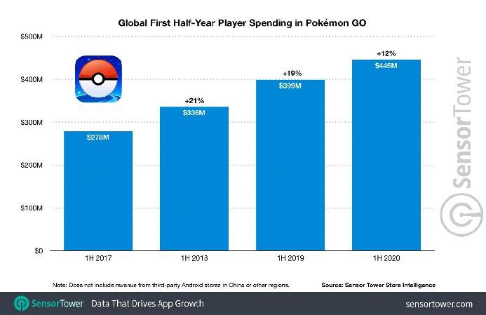 Pokemon GO está tendo um ótimo ano apesar do coronavírus
