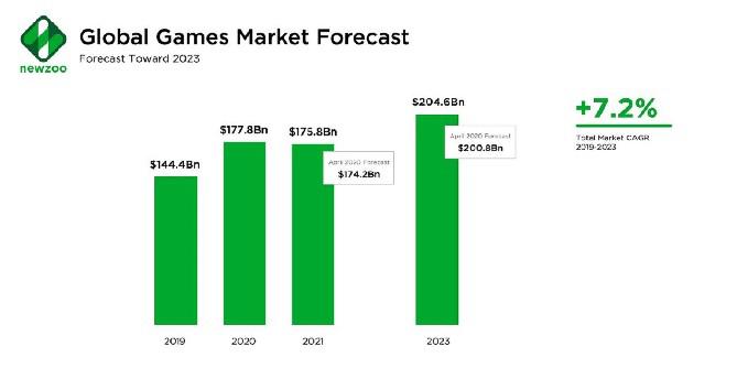 Relatório sugere que a receita da indústria de jogos diminuirá em 2021
