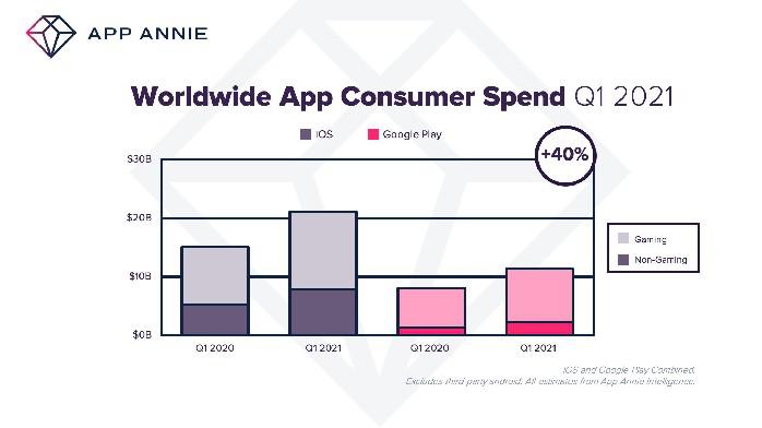Relatório: US$ 32 bilhões gastos em compras no aplicativo no primeiro trimestre de 2021