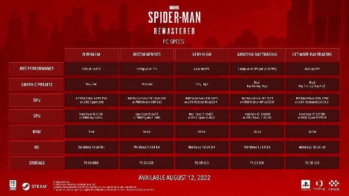 Requisitos para PC remasterizado do Homem-Aranha e mais revelados