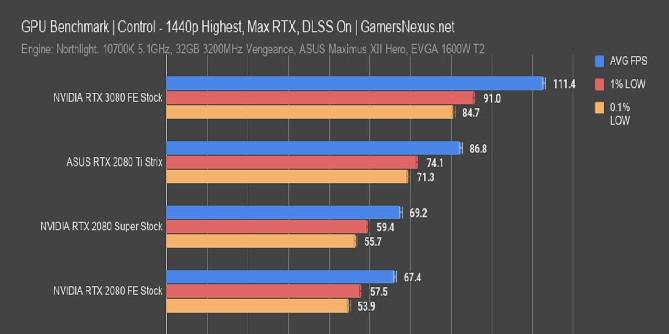 Resumo de benchmark RTX 3080