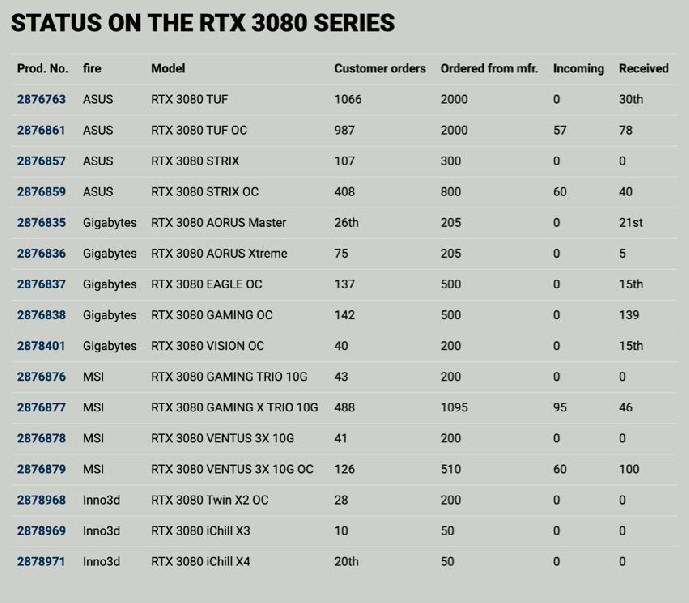 Rumor: Nvidia atendendo a menos de 10% da demanda de RTX 3080