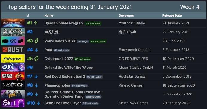 Rust destronado pelo Dyson Sphere Program nos mais vendidos semanais do Steam