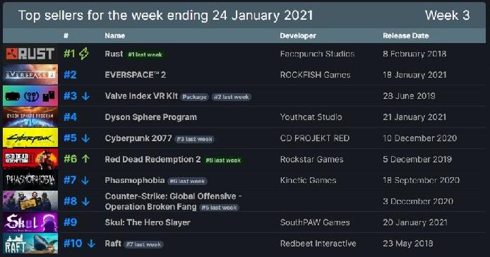Rust lidera lista de mais vendidos do Steam pela terceira semana consecutiva