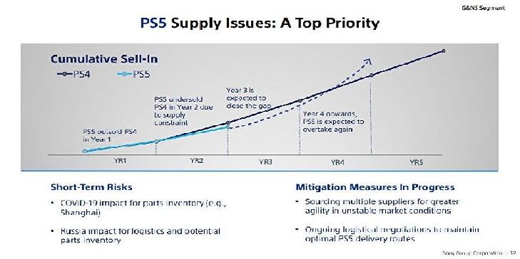 Sony afirma que vendas do PS5 podem ultrapassar o PS4 até 2024