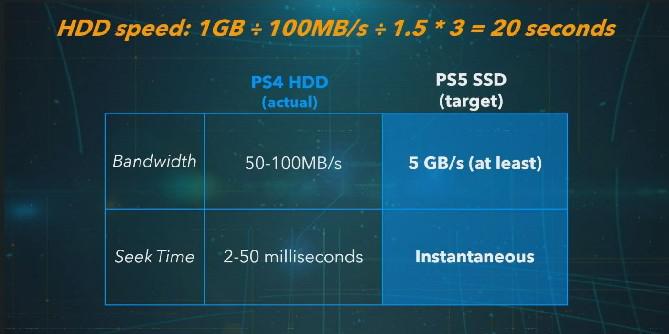 SSD do PlayStation 5 tornará as velocidades de carregamento 100x mais rápidas