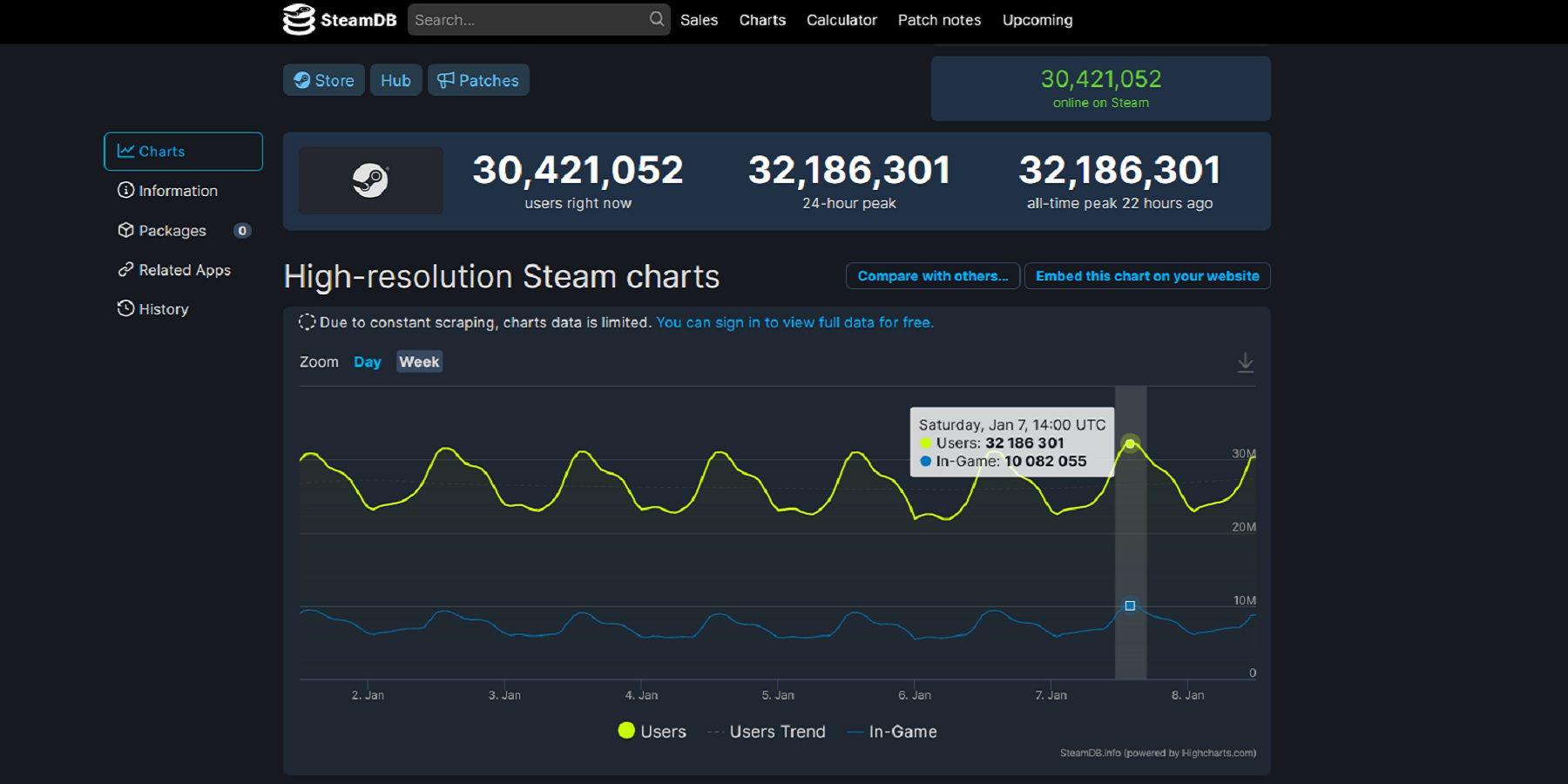 Steam mais uma vez atinge o pico de jogadores simultâneos de todos os tempos