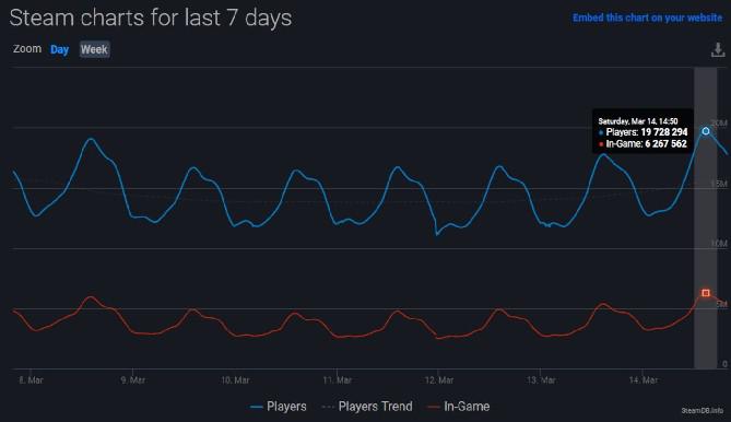 Steam quebra recorde de usuários simultâneos em geral novamente