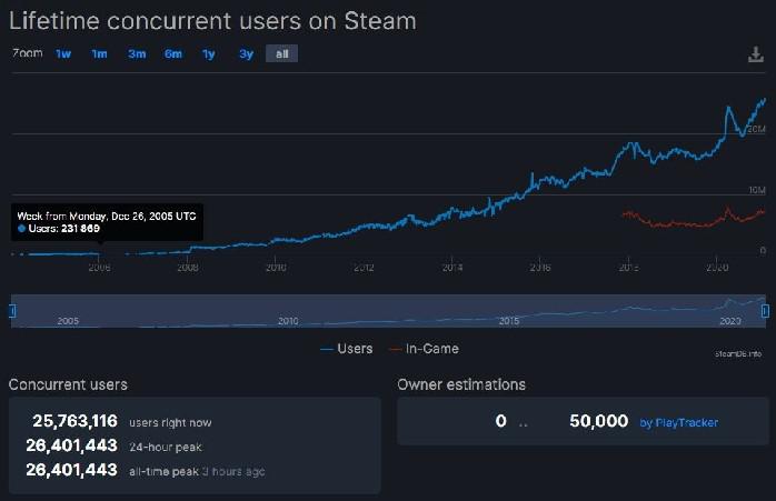 Steam quebra recorde de usuários simultâneos pelo terceiro mês consecutivo