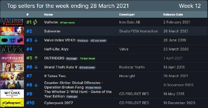 Subverse, jogo exclusivo para adultos, sobe na lista semanal de mais vendidos do Steam