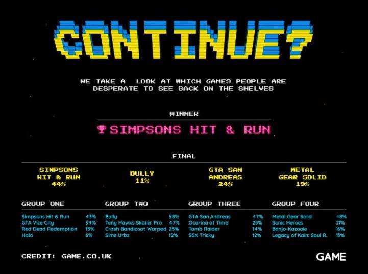 The Simpsons: Hit and Run é o remaster de videogame mais procurado