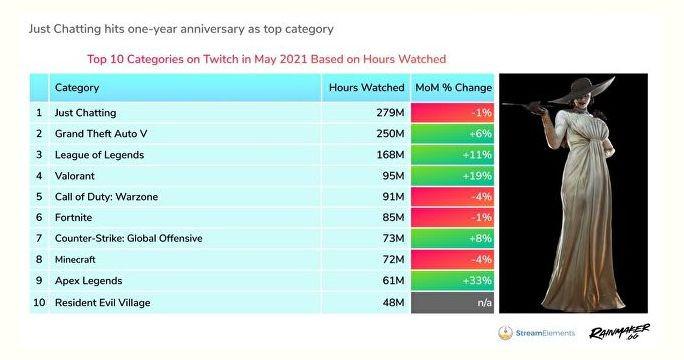 Twitch estabeleceu outro recorde de audiência em maio de 2021