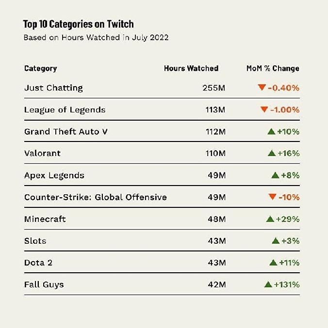 Twitch registra 1,7 bilhão de horas assistidas em julho