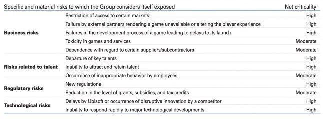 Ubisoft teme que a má conduta dos funcionários possa significar perda de talentos