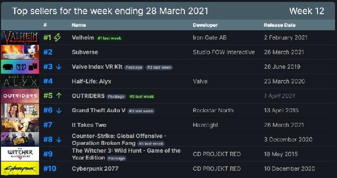 Valheim chega a dois meses como o jogo mais vendido do Steam