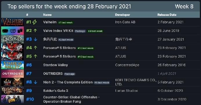 Valheim encerra o mês inteiro como o mais vendido do Steam