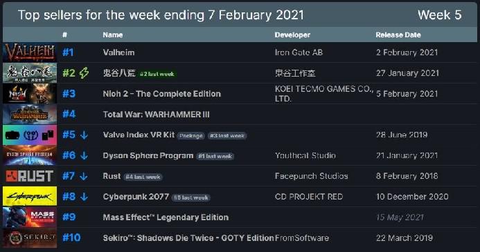 Valheim lidera lista de mais vendidos do Steam pela segunda semana consecutiva