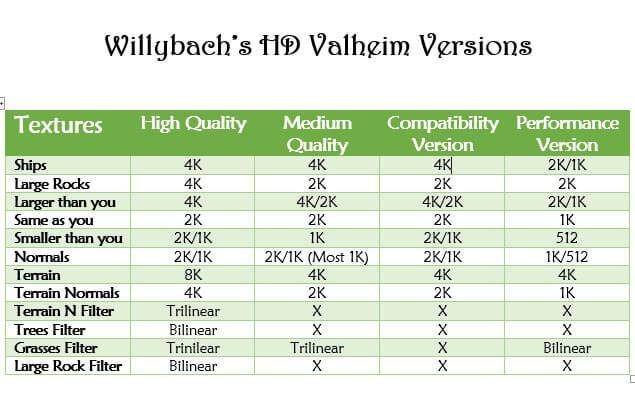 Valheim recebe mod de pacote de textura 8K