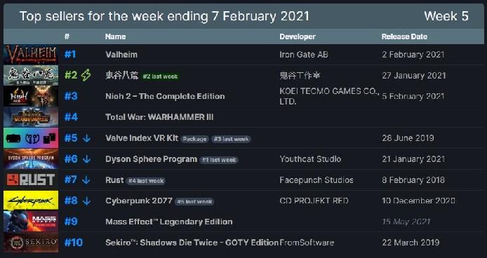 Valheim se torna o jogo mais vendido da semana no Steam