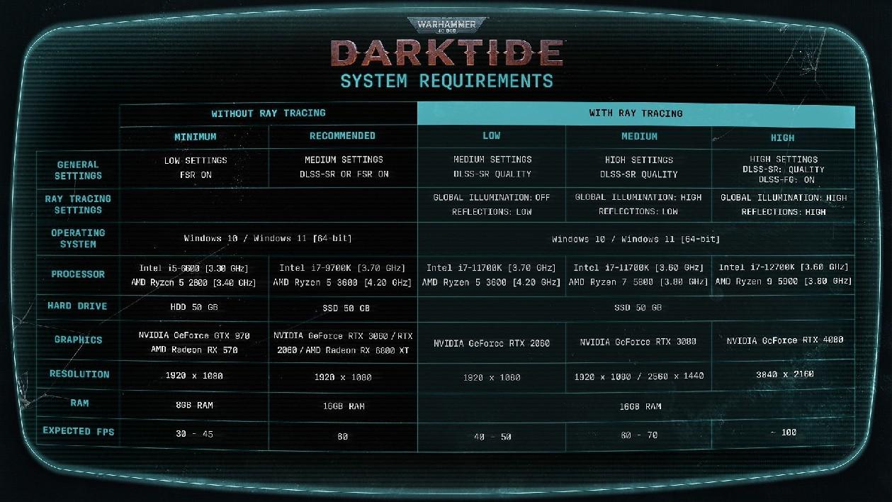 Warhammer 40.000: Darktide revela requisitos de sistema para PC e detalhes de desempenho