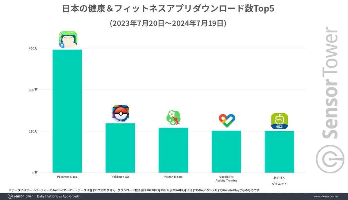 pokemon-sleep-data-japan-sensor-tower-2