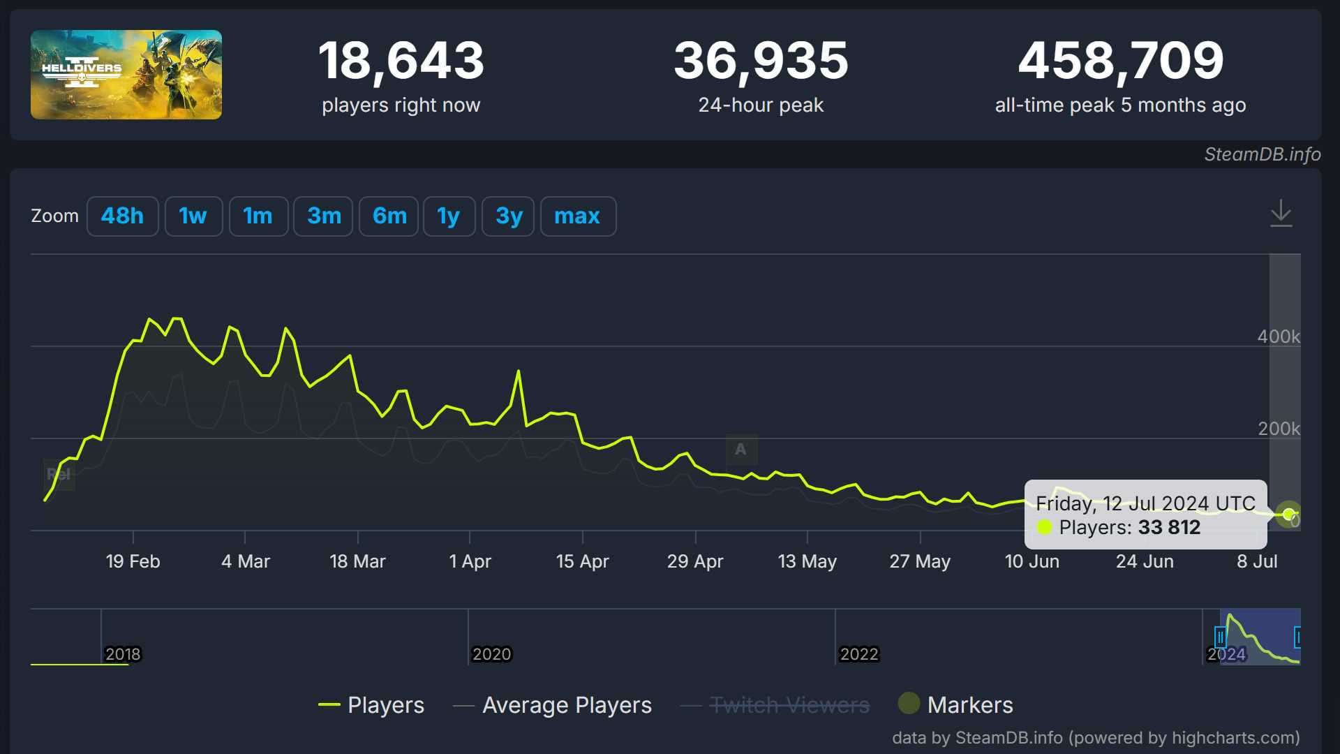 O pico de jogadores simultâneos do Helldivers 2 no Steam em seis meses terminando em 12 de julho de 2024 pelo gráfico SteamDB