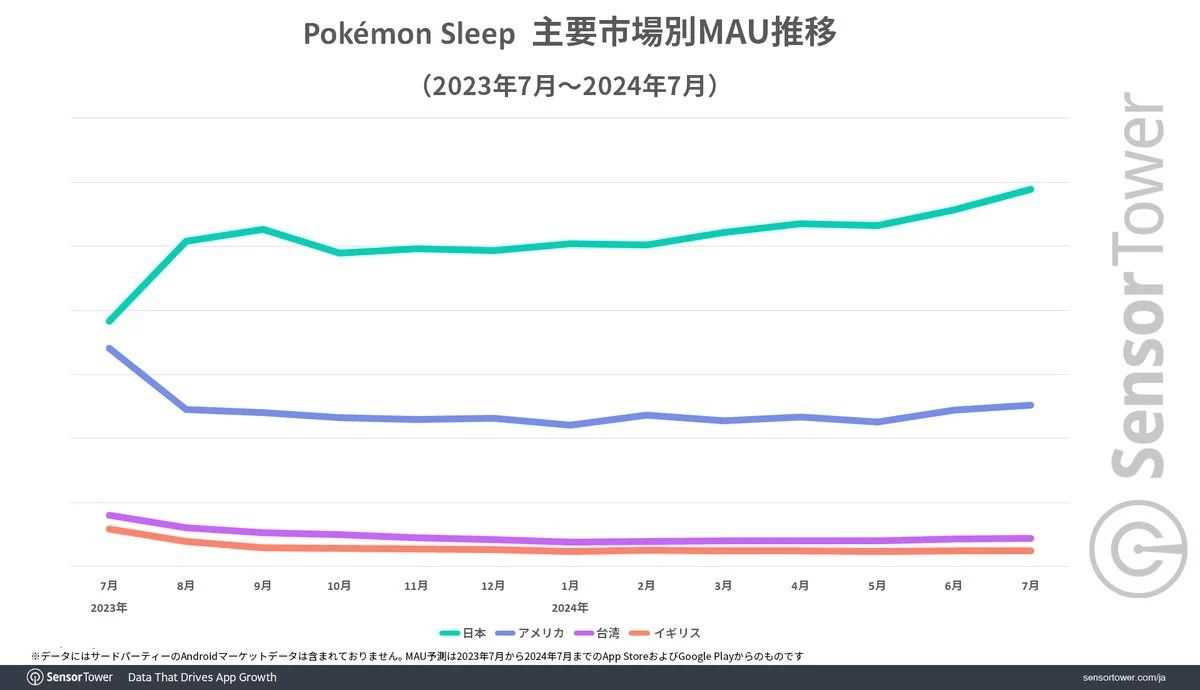 pokemon-sleep-data-japan-sensor-tower